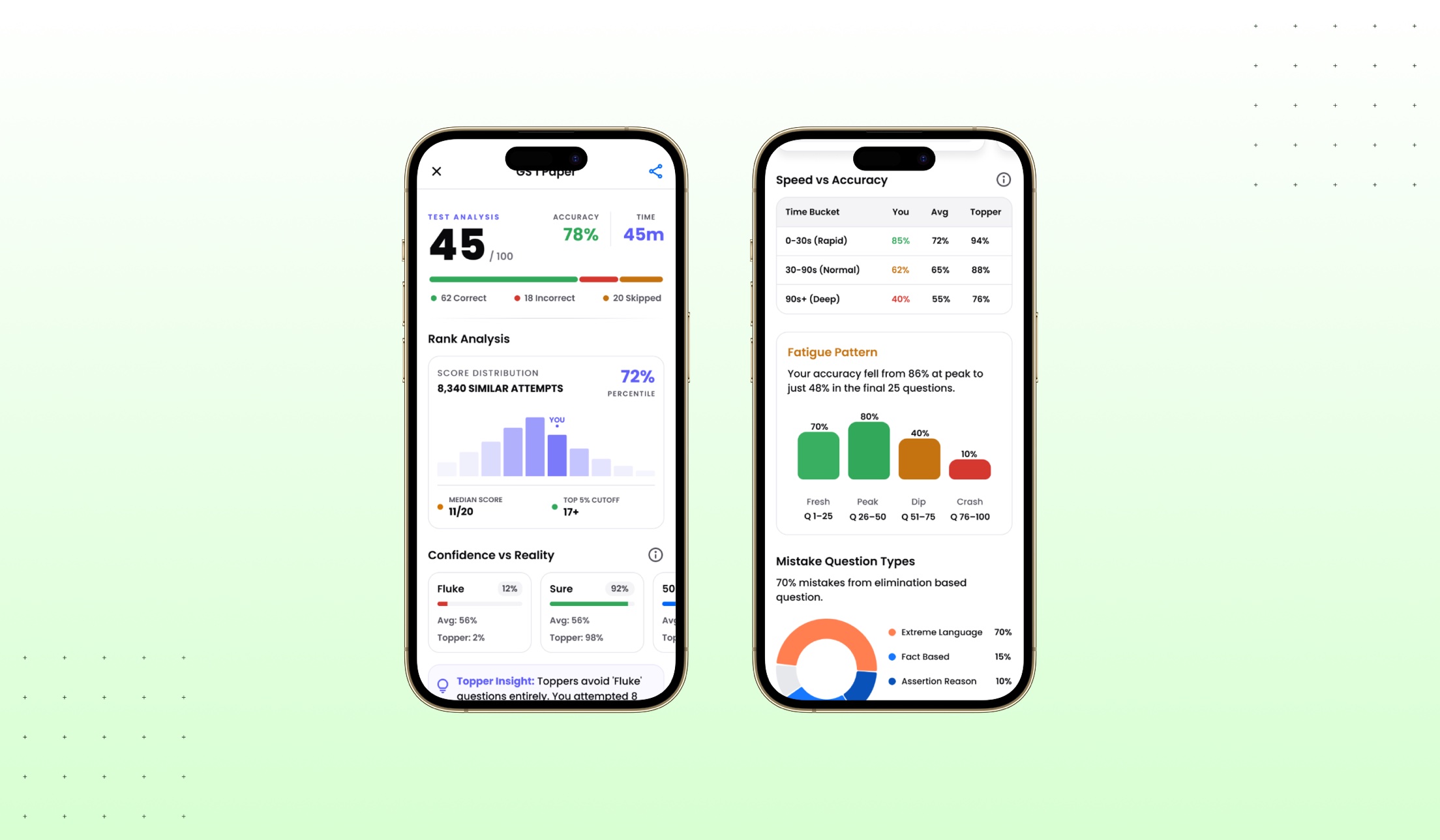 Two Dalvoy result screens side by side: the score with rank distribution, percentile, median and top five per cent cutoff; and speed versus accuracy by time bucket with the fatigue pattern and mistake-type breakdown.